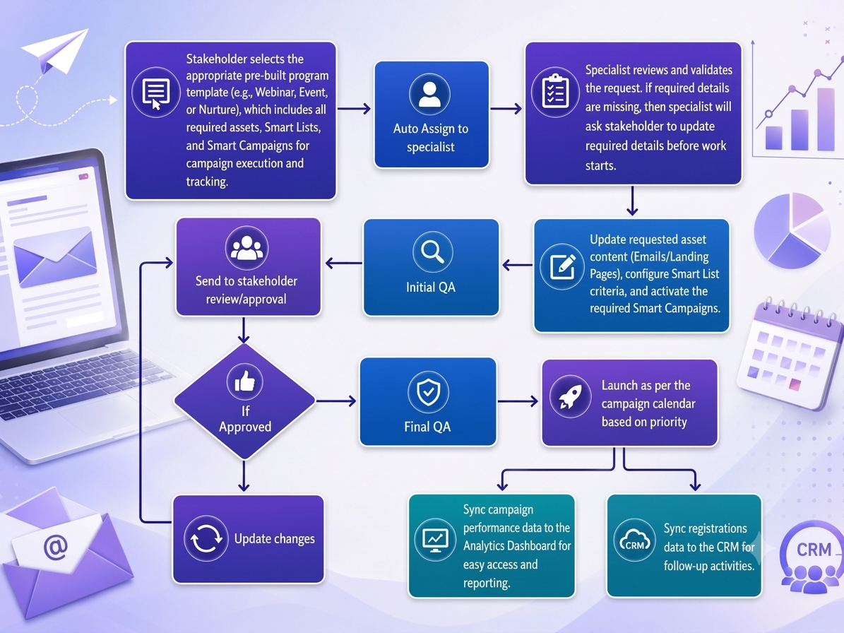Campaign build workflow from stakeholder request through QA, approval, launch, and CRM sync
